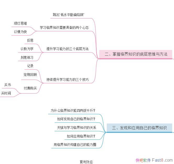 úѧϰ֪ʶָϡʼ˼άͼ/ѧ